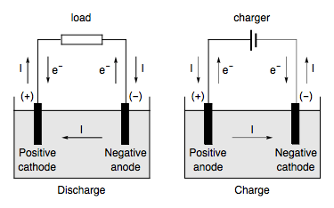 Hướng dòng điện và electron cho pin thứ cấp trong quá trình xả và sạc